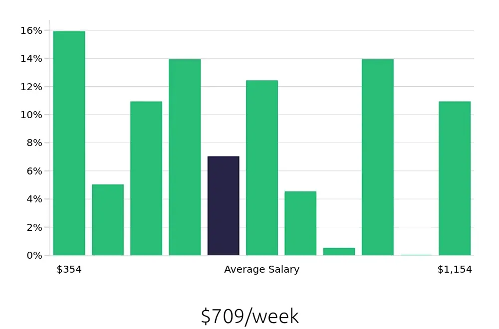 Graph depicting the weekly salary distribution for Server jobs in Kalispell, MT, showing an average salary of $709 with varying distribution percentages across salary ranges.