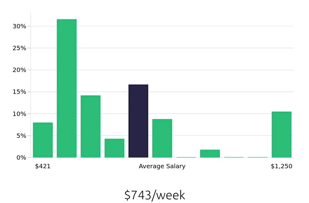 Graph depicting the weekly salary distribution for Server jobs in Kansas City, KS, showing an average salary of $743 with varying distribution percentages across salary ranges.