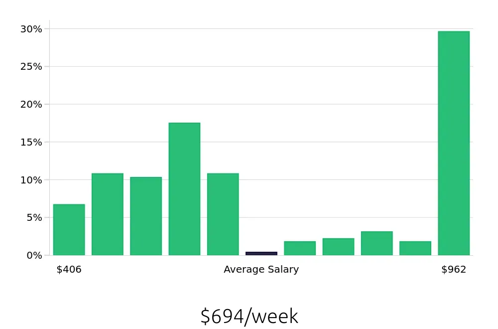 Graph depicting the weekly salary distribution for Server jobs in Kingwood, TX, showing an average salary of $694 with varying distribution percentages across salary ranges.