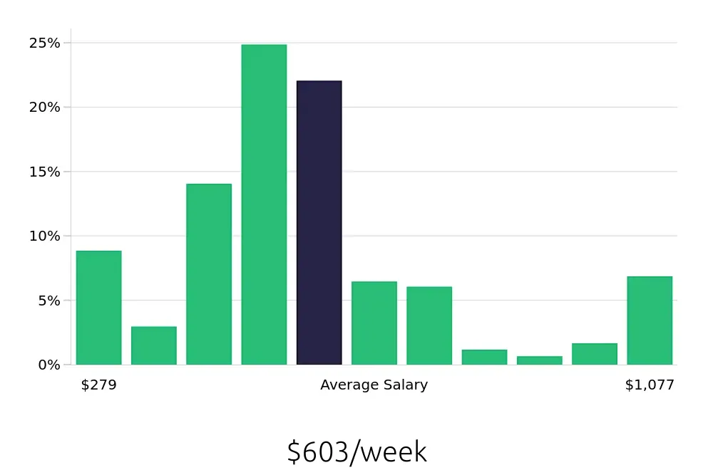Graph depicting the weekly salary distribution for Server jobs in Knoxville, TN, showing an average salary of $603 with varying distribution percentages across salary ranges.