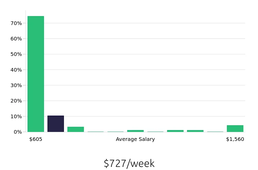 Graph depicting the weekly salary distribution for Server jobs in Lacey, WA, showing an average salary of $727 with varying distribution percentages across salary ranges.