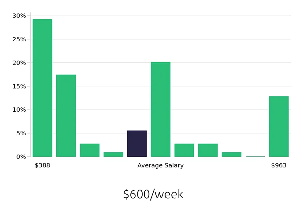 Graph depicting the weekly salary distribution for Server jobs in Lakewood, OH, showing an average salary of $600 with varying distribution percentages across salary ranges.