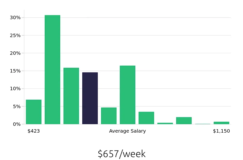 Graph depicting the weekly salary distribution for Server jobs in Lansing, MI, showing an average salary of $657 with varying distribution percentages across salary ranges.