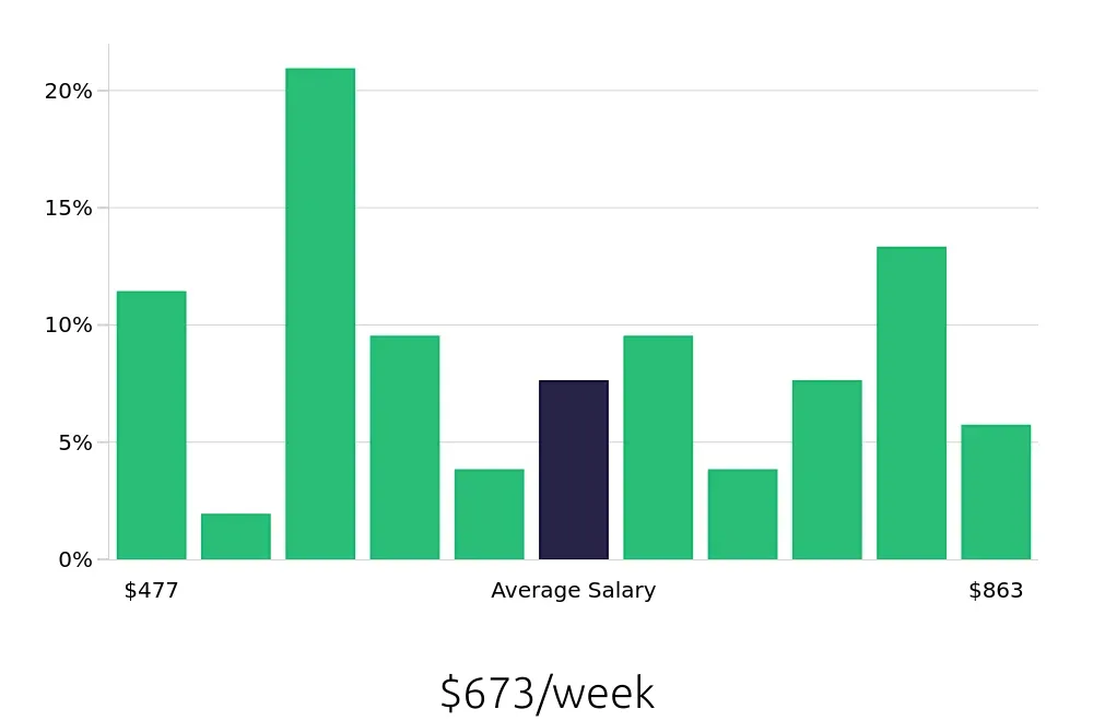 Graph depicting the weekly salary distribution for Server jobs in Lebanon, NH, showing an average salary of $673 with varying distribution percentages across salary ranges.