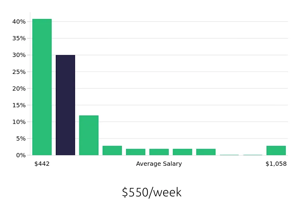 Graph depicting the weekly salary distribution for Server jobs in Lebanon, OH, showing an average salary of $550 with varying distribution percentages across salary ranges.