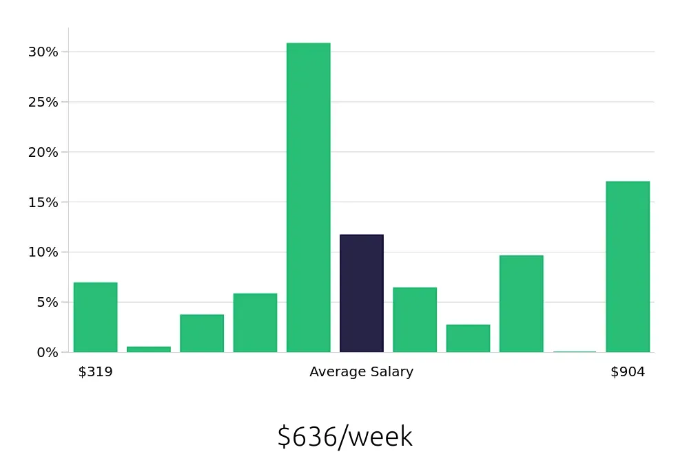 Graph depicting the weekly salary distribution for Server jobs in Lee's Summit, MO, showing an average salary of $636 with varying distribution percentages across salary ranges.