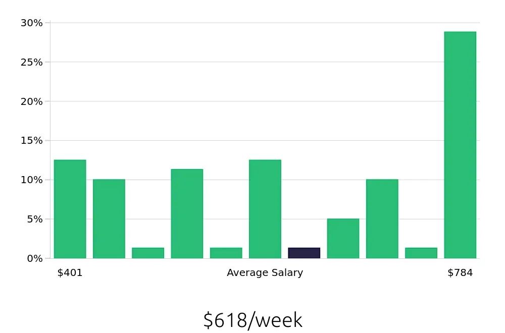 Graph depicting the weekly salary distribution for Server jobs in Lithonia, GA, showing an average salary of $618 with varying distribution percentages across salary ranges.