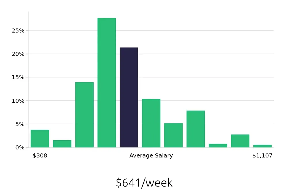 Graph depicting the weekly salary distribution for Server jobs in Livonia, MI, showing an average salary of $641 with varying distribution percentages across salary ranges.