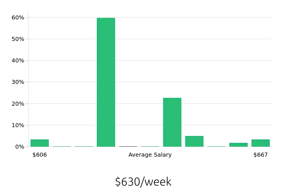 Graph depicting the weekly salary distribution for Server jobs in Longview, WA, showing an average salary of $630 with varying distribution percentages across salary ranges.