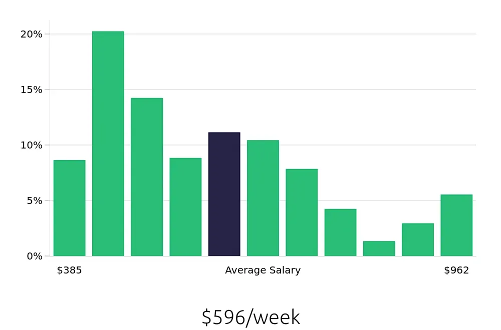 Graph depicting the weekly salary distribution for Server jobs in Lubbock, TX, showing an average salary of $596 with varying distribution percentages across salary ranges.