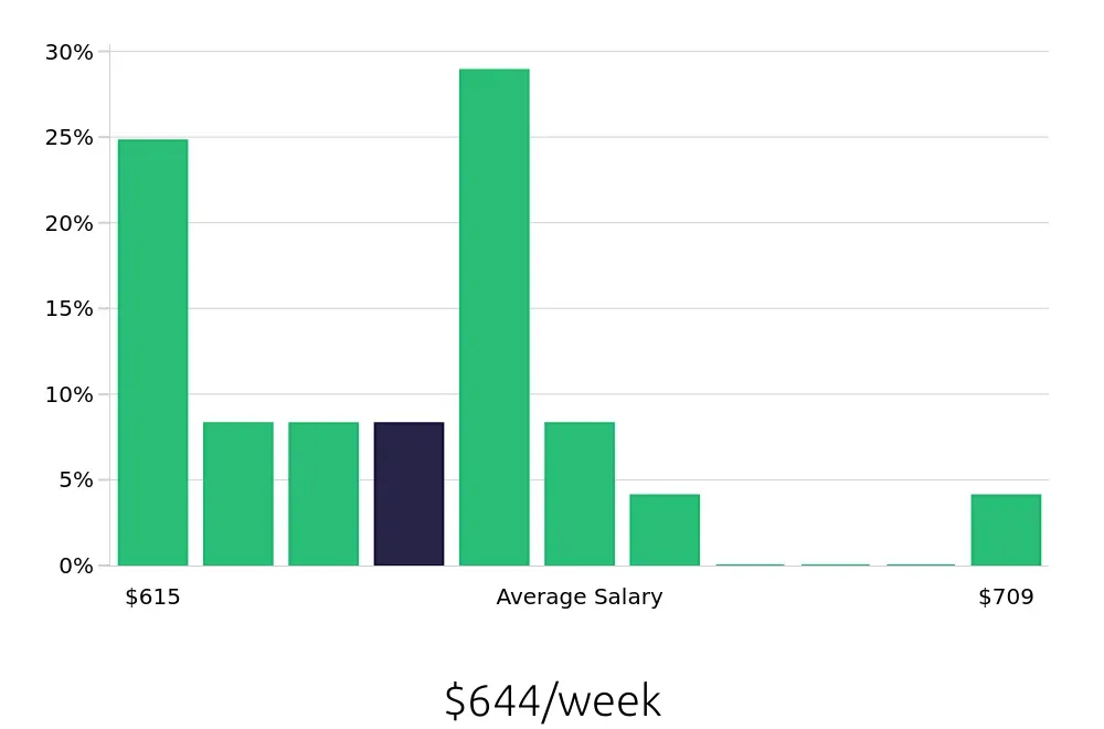 Graph depicting the weekly salary distribution for Server jobs in Madera, CA, showing an average salary of $644 with varying distribution percentages across salary ranges.