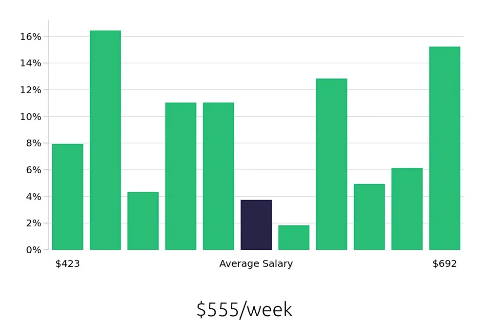 Graph depicting the weekly salary distribution for Server jobs in Madison, MS, showing an average salary of $555 with varying distribution percentages across salary ranges.