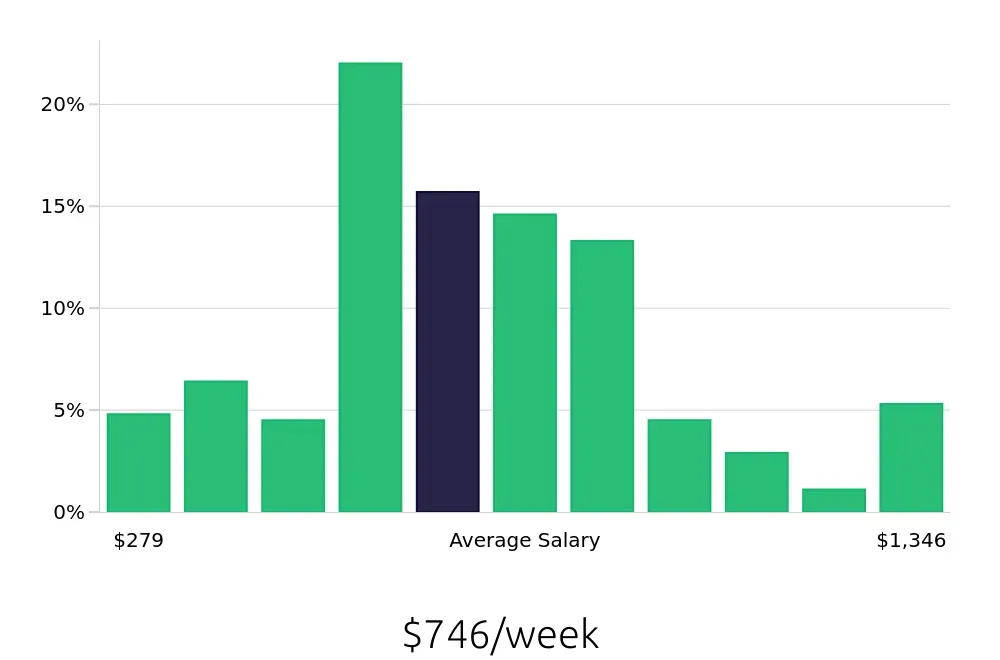 Graph depicting the weekly salary distribution for Server jobs in Manchester, NH, showing an average salary of $746 with varying distribution percentages across salary ranges.