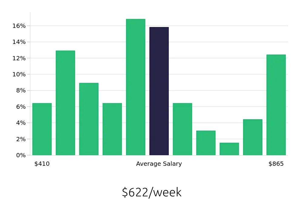 Graph depicting the weekly salary distribution for Server jobs in Manhattan, KS, showing an average salary of $622 with varying distribution percentages across salary ranges.