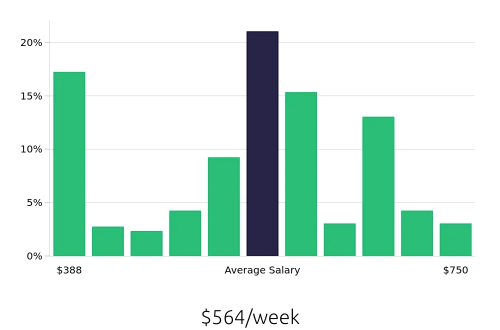 Graph depicting the weekly salary distribution for Server jobs in Maple Grove, MN, showing an average salary of $564 with varying distribution percentages across salary ranges.
