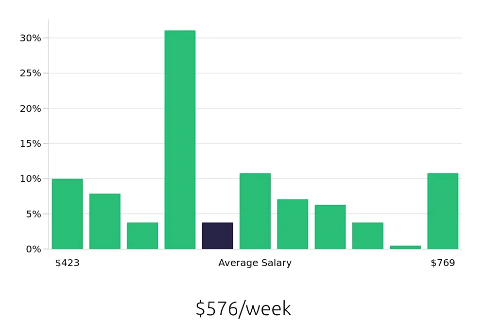 Graph depicting the weekly salary distribution for Server jobs in McDonough, GA, showing an average salary of $576 with varying distribution percentages across salary ranges.