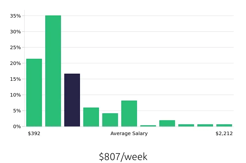 Graph depicting the weekly salary distribution for Server jobs in McLean, VA, showing an average salary of $807 with varying distribution percentages across salary ranges.