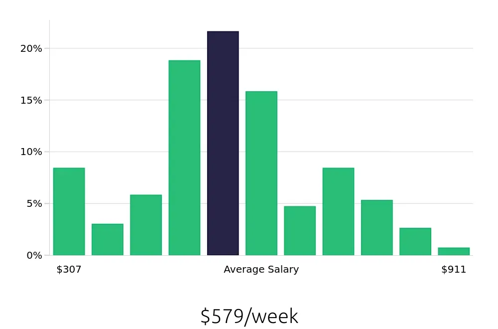 Graph depicting the weekly salary distribution for Server jobs in Melbourne, FL, showing an average salary of $579 with varying distribution percentages across salary ranges.