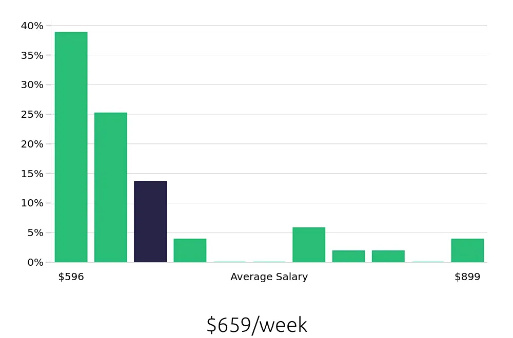 Graph depicting the weekly salary distribution for Server jobs in Menifee, CA, showing an average salary of $659 with varying distribution percentages across salary ranges.