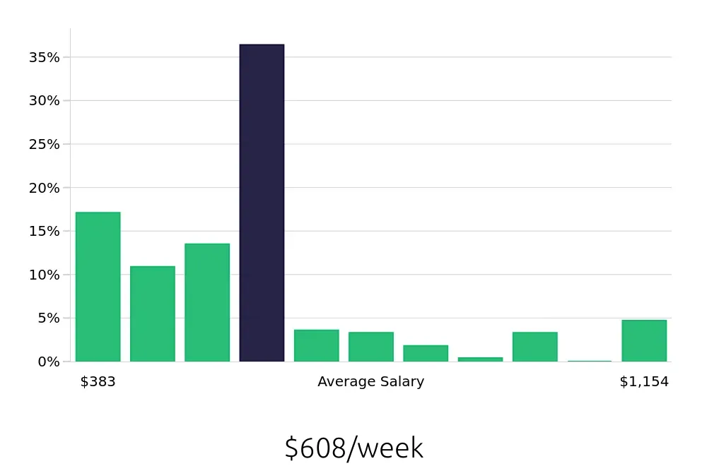 Graph depicting the weekly salary distribution for Server jobs in Missoula, MT, showing an average salary of $608 with varying distribution percentages across salary ranges.