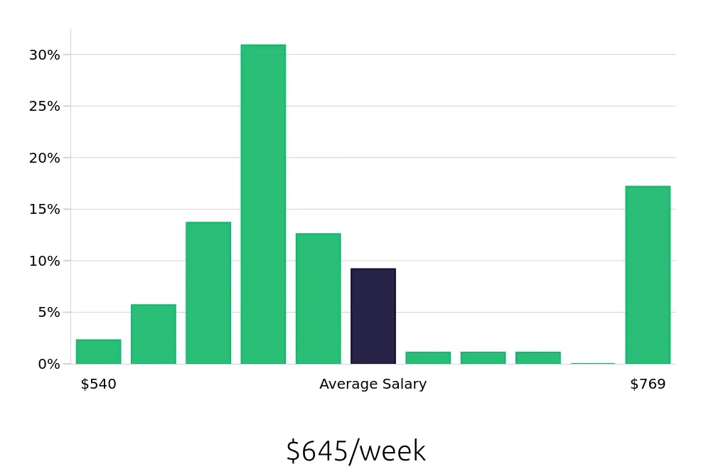 Graph depicting the weekly salary distribution for Server jobs in Moreno Valley, CA, showing an average salary of $645 with varying distribution percentages across salary ranges.