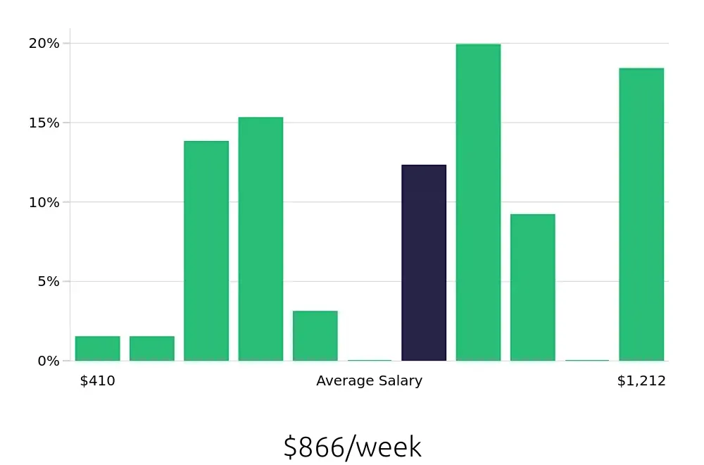 Graph depicting the weekly salary distribution for Server jobs in Mount Kisco, NY, showing an average salary of $866 with varying distribution percentages across salary ranges.