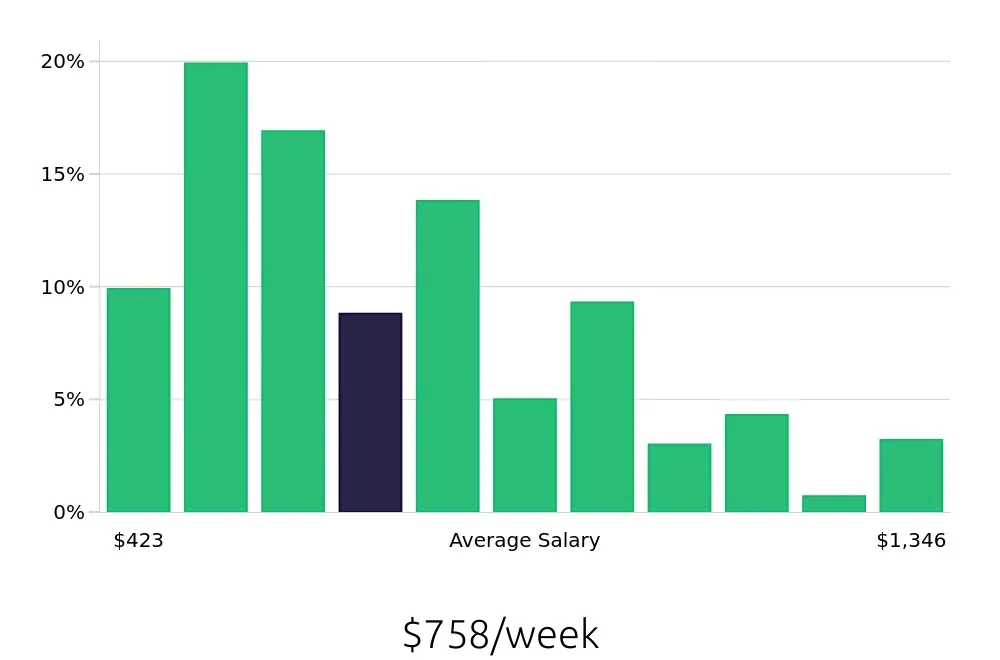 Graph depicting the weekly salary distribution for Server jobs in Mount Pleasant, SC, showing an average salary of $758 with varying distribution percentages across salary ranges.