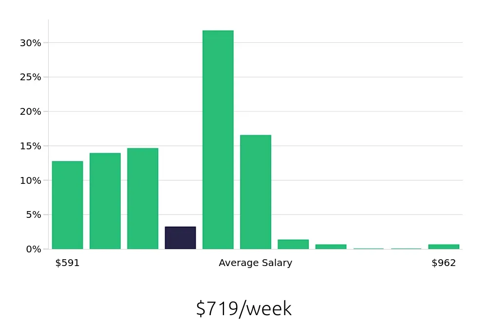 Graph depicting the weekly salary distribution for Server jobs in Mount Vernon, WA, showing an average salary of $719 with varying distribution percentages across salary ranges.