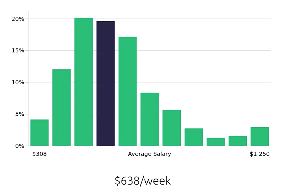 Graph depicting the weekly salary distribution for Server jobs in Murfreesboro, TN, showing an average salary of $638 with varying distribution percentages across salary ranges.