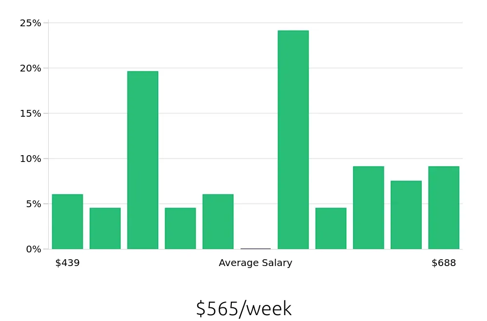 Graph depicting the weekly salary distribution for Server jobs in Muskogee, OK, showing an average salary of $565 with varying distribution percentages across salary ranges.