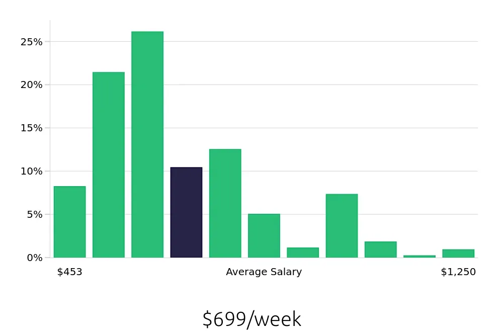 Graph depicting the weekly salary distribution for Server jobs in Naperville, IL, showing an average salary of $699 with varying distribution percentages across salary ranges.