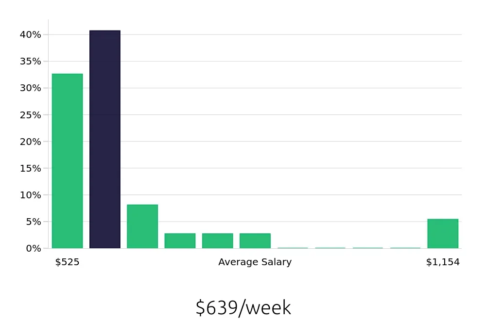 Graph depicting the weekly salary distribution for Server jobs in New Castle, DE, showing an average salary of $639 with varying distribution percentages across salary ranges.