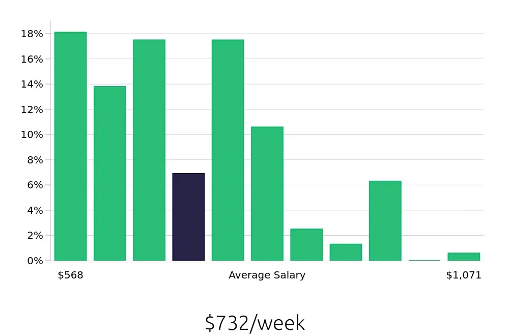 Graph depicting the weekly salary distribution for Server jobs in New Haven, CT, showing an average salary of $732 with varying distribution percentages across salary ranges.