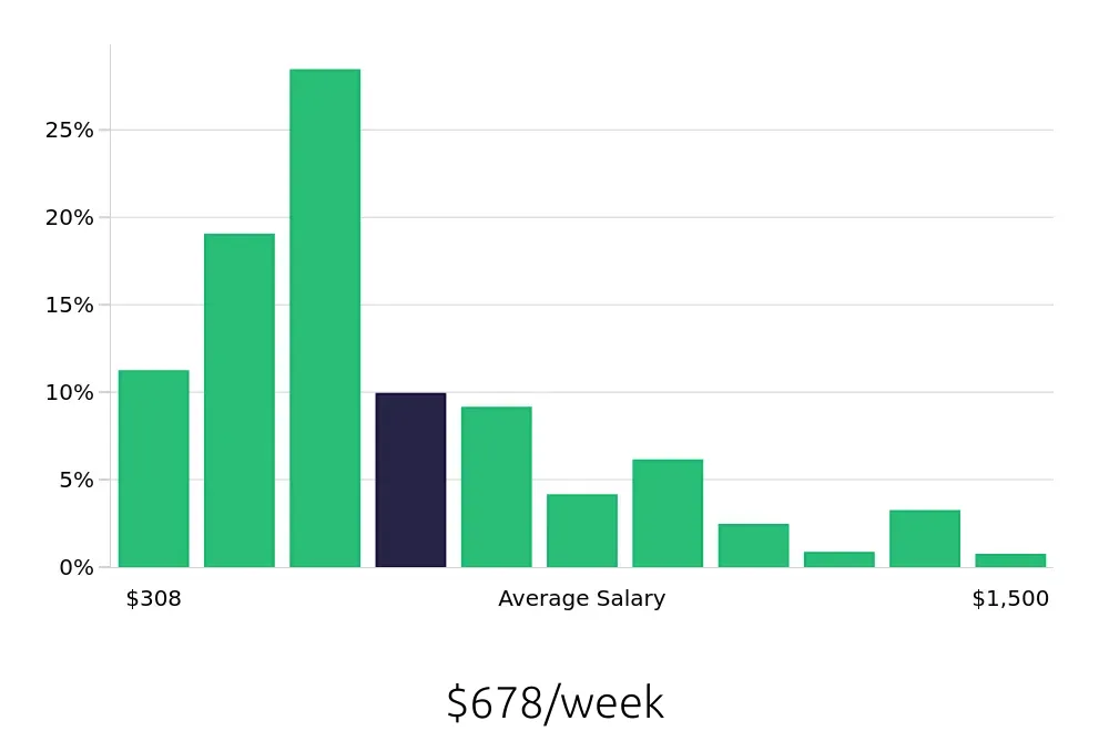 Graph depicting the weekly salary distribution for Server jobs in New Orleans, LA, showing an average salary of $678 with varying distribution percentages across salary ranges.