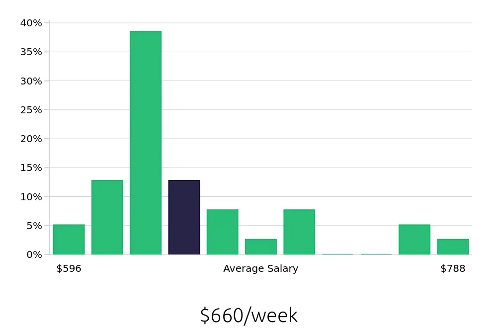 Graph depicting the weekly salary distribution for Server jobs in Newark, CA, showing an average salary of $660 with varying distribution percentages across salary ranges.