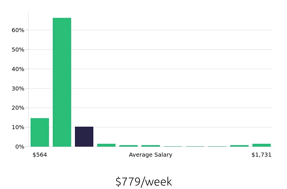 Graph depicting the weekly salary distribution for Server jobs in Newark, NJ, showing an average salary of $779 with varying distribution percentages across salary ranges.