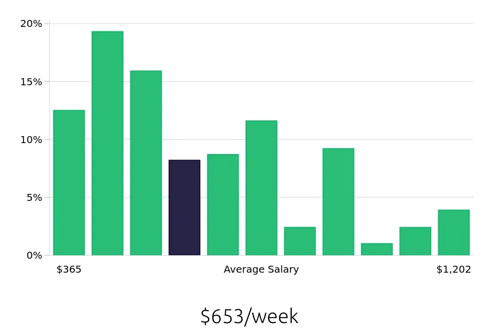 Graph depicting the weekly salary distribution for Server jobs in Newnan, GA, showing an average salary of $653 with varying distribution percentages across salary ranges.