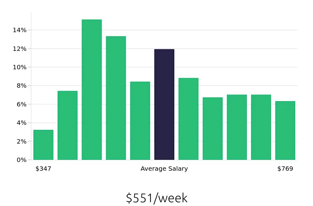 Graph depicting the weekly salary distribution for Server jobs in Norman, OK, showing an average salary of $551 with varying distribution percentages across salary ranges.