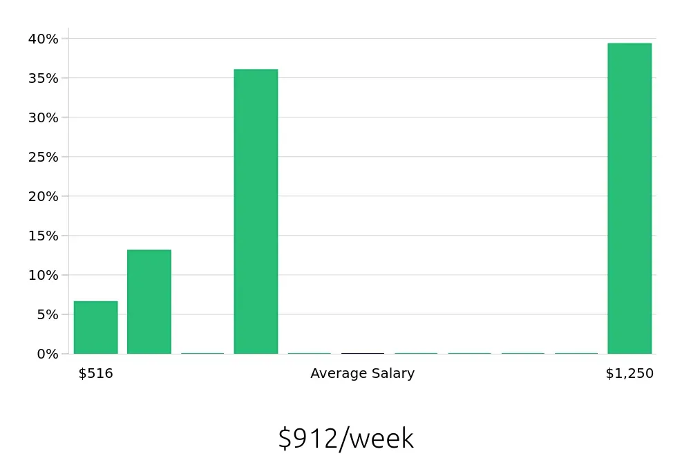 Graph depicting the weekly salary distribution for Server jobs in Norwich, CT, showing an average salary of $912 with varying distribution percentages across salary ranges.