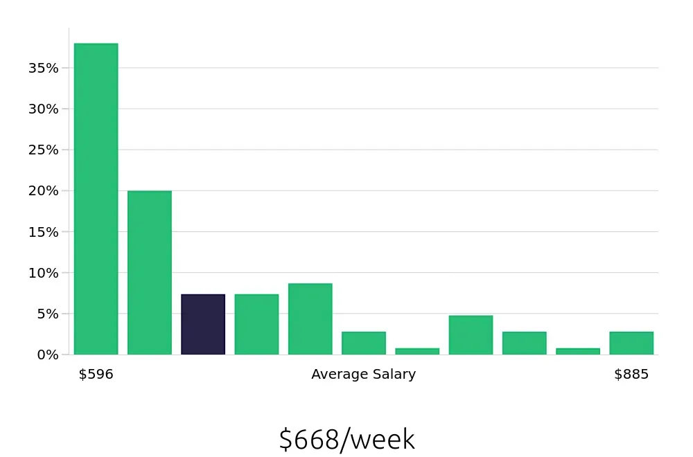 Graph depicting the weekly salary distribution for Server jobs in Oceanside, CA, showing an average salary of $668 with varying distribution percentages across salary ranges.