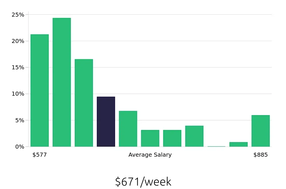 Graph depicting the weekly salary distribution for Server jobs in Orange, CA, showing an average salary of $671 with varying distribution percentages across salary ranges.