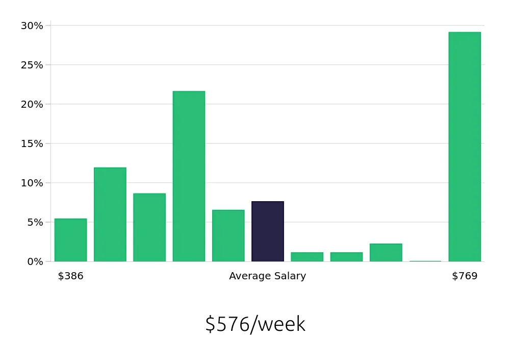 Graph depicting the weekly salary distribution for Server jobs in Orangeburg, SC, showing an average salary of $576 with varying distribution percentages across salary ranges.
