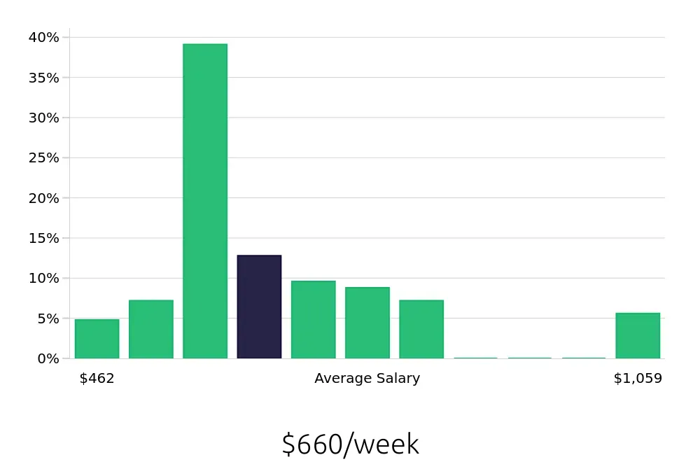 Graph depicting the weekly salary distribution for Server jobs in Oswego, IL, showing an average salary of $660 with varying distribution percentages across salary ranges.