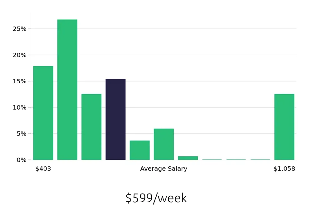 Graph depicting the weekly salary distribution for Server jobs in Oviedo, FL, showing an average salary of $599 with varying distribution percentages across salary ranges.
