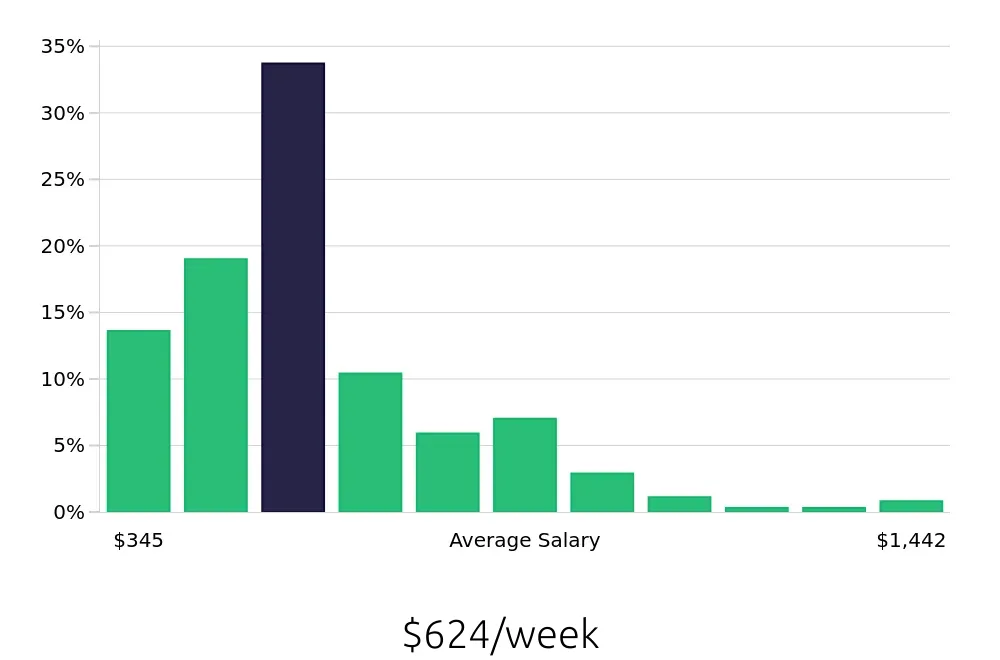 Graph depicting the weekly salary distribution for Server jobs in Palm Beach Gardens, FL, showing an average salary of $624 with varying distribution percentages across salary ranges.