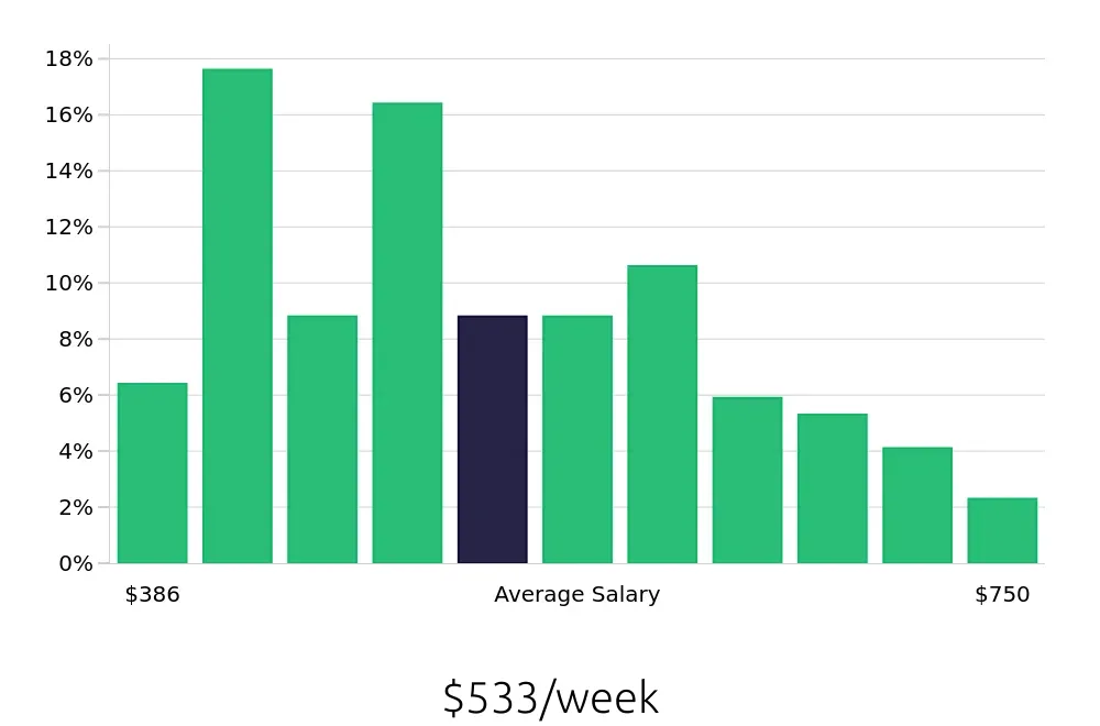 Graph depicting the weekly salary distribution for Server jobs in Palm Harbor, FL, showing an average salary of $533 with varying distribution percentages across salary ranges.