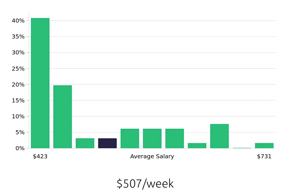 Graph depicting the weekly salary distribution for Server jobs in Parma, OH, showing an average salary of $507 with varying distribution percentages across salary ranges.
