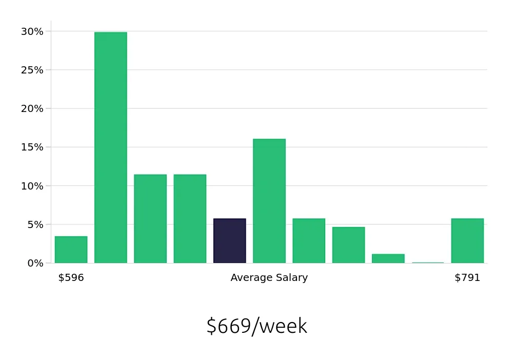 Graph depicting the weekly salary distribution for Server jobs in Paso Robles, CA, showing an average salary of $669 with varying distribution percentages across salary ranges.