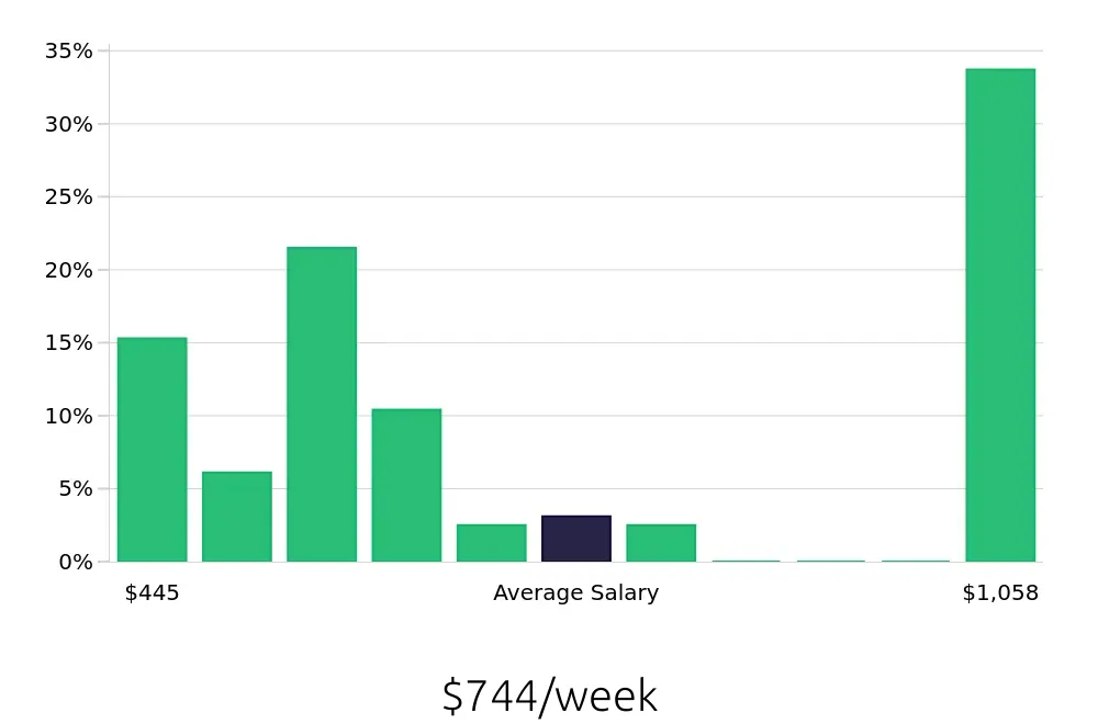 Graph depicting the weekly salary distribution for Server jobs in Peachtree Corners, GA, showing an average salary of $744 with varying distribution percentages across salary ranges.