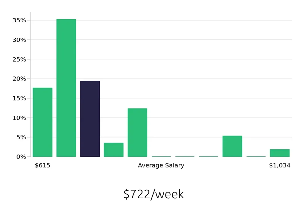 Graph depicting the weekly salary distribution for Server jobs in Petaluma, CA, showing an average salary of $722 with varying distribution percentages across salary ranges.